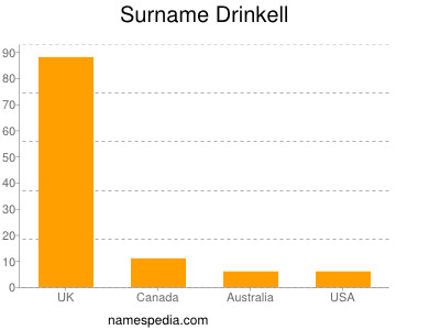 Surname Drinkell