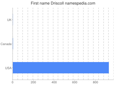 Given name Driscoll