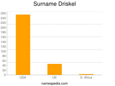 Surname Driskel