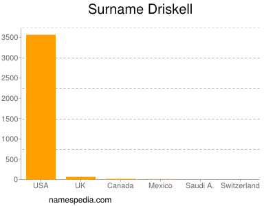 Surname Driskell
