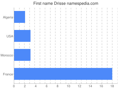 Given name Drisse