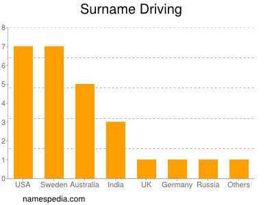 Surname Driving