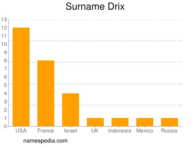 Surname Drix