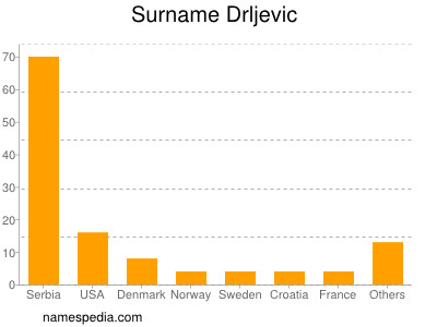 Surname Drljevic