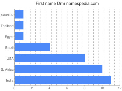 Given name Drm