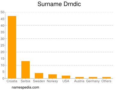 Surname Drndic