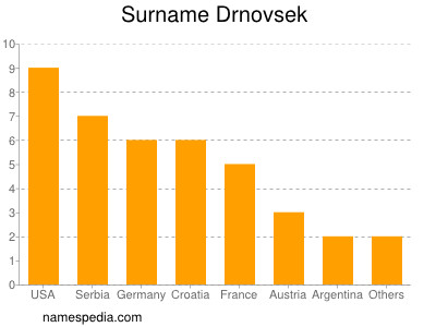Surname Drnovsek