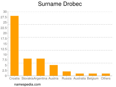 Surname Drobec
