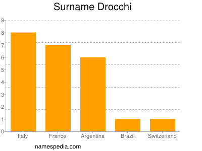 Surname Drocchi