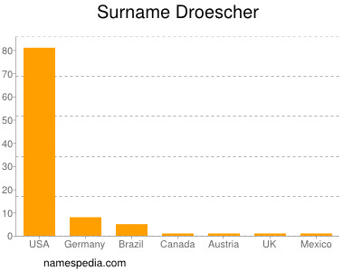 Surname Droescher