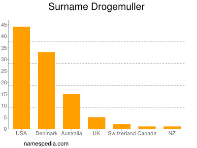 Surname Drogemuller