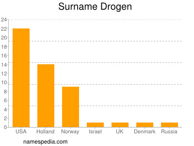 Surname Drogen