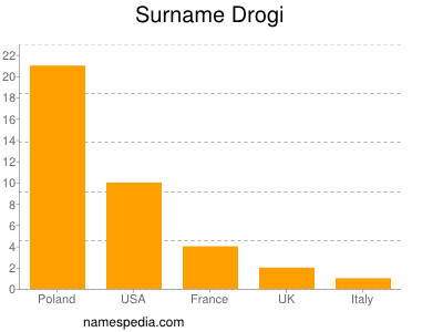 Surname Drogi