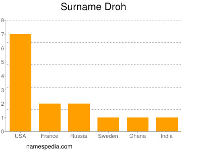 Surname Droh