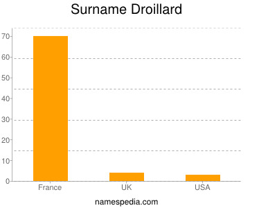 Surname Droillard