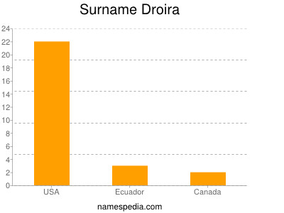Surname Droira