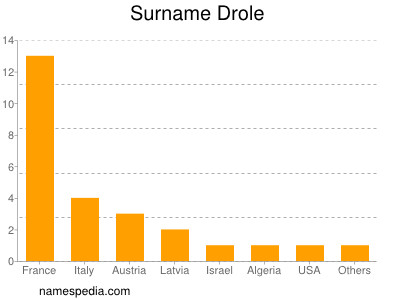 Surname Drole