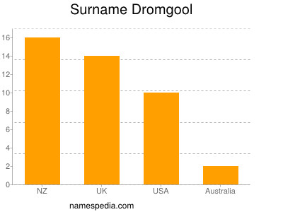 Surname Dromgool