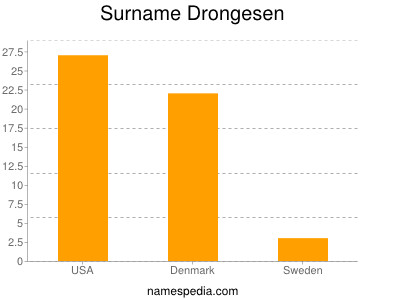 Surname Drongesen
