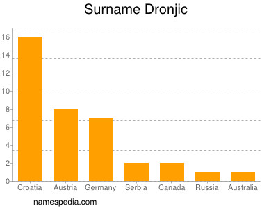 Surname Dronjic