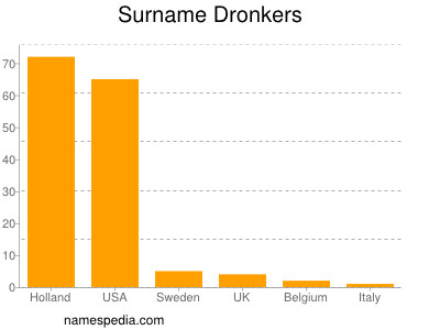 Surname Dronkers