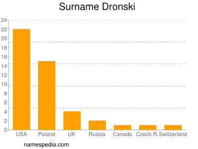 Surname Dronski