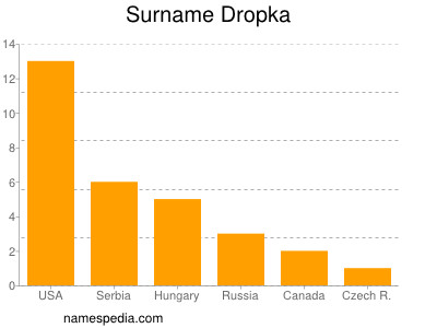 Surname Dropka