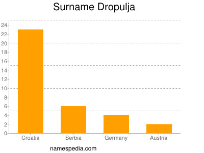 Surname Dropulja