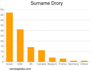 Surname Drory