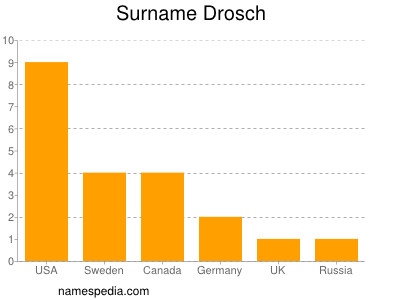 Surname Drosch