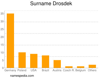 Surname Drosdek
