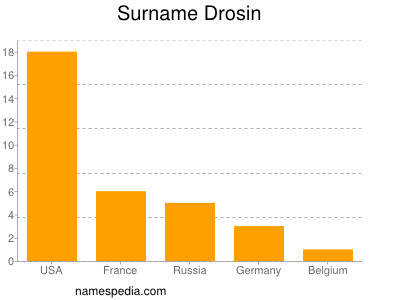 Surname Drosin