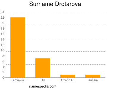 Surname Drotarova