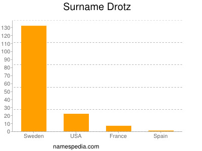 Surname Drotz