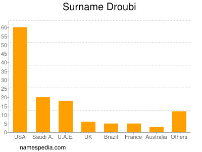 Surname Droubi