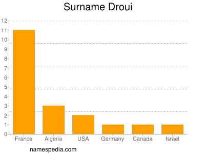 Surname Droui