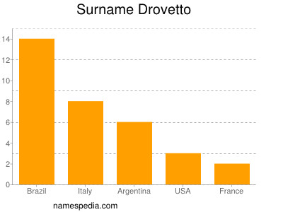 Surname Drovetto