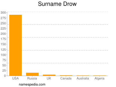 Surname Drow