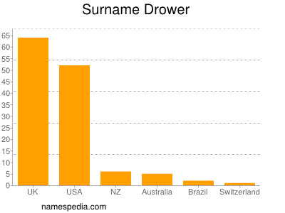 Surname Drower