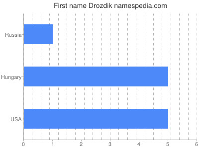 Given name Drozdik