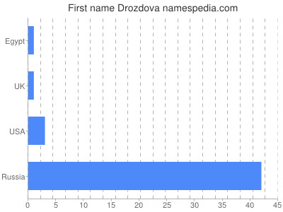 Given name Drozdova