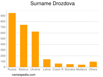 Surname Drozdova