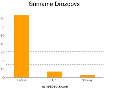 Surname Drozdovs