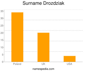 Surname Drozdziak