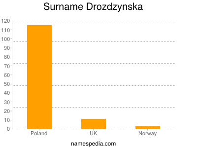 Surname Drozdzynska