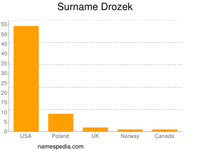 Surname Drozek