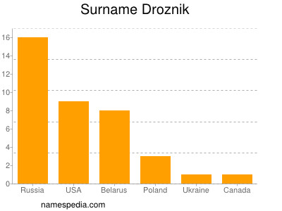 Surname Droznik