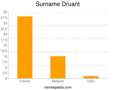 Surname Druant