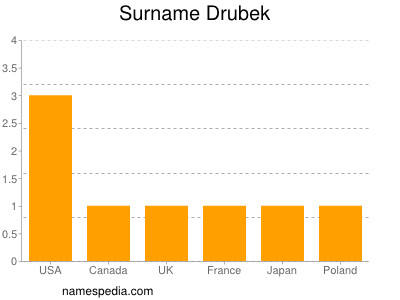 Surname Drubek
