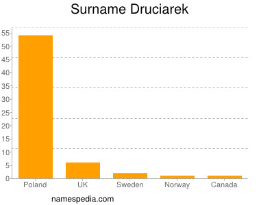 Surname Druciarek